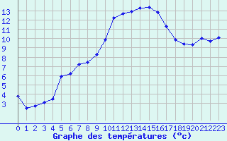 Courbe de tempratures pour Marignane (13)