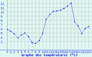 Courbe de tempratures pour Saint-Girons (09)