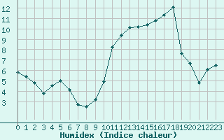 Courbe de l'humidex pour Saint-Girons (09)