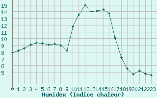 Courbe de l'humidex pour Reims-Prunay (51)