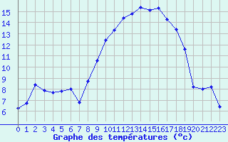 Courbe de tempratures pour Istres (13)