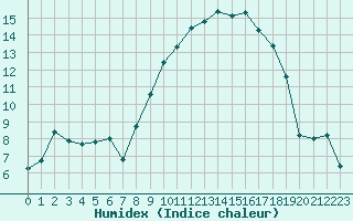 Courbe de l'humidex pour Istres (13)