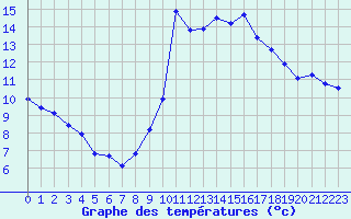 Courbe de tempratures pour Tthieu (40)