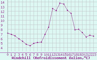 Courbe du refroidissement olien pour Pointe de Chassiron (17)