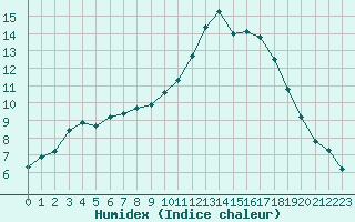 Courbe de l'humidex pour Guidel (56)