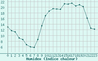 Courbe de l'humidex pour Romorantin (41)