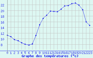 Courbe de tempratures pour Corny-sur-Moselle (57)