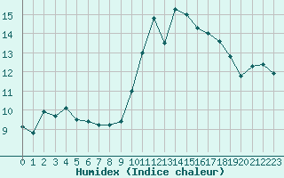 Courbe de l'humidex pour Trgueux (22)