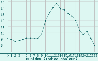 Courbe de l'humidex pour Anglars St-Flix(12)