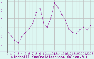 Courbe du refroidissement olien pour Mont-Saint-Vincent (71)