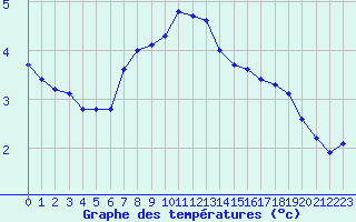 Courbe de tempratures pour Lhospitalet (46)