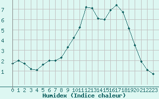 Courbe de l'humidex pour Hohrod (68)