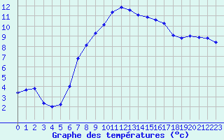 Courbe de tempratures pour Chteauroux (36)