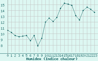 Courbe de l'humidex pour Cannes (06)