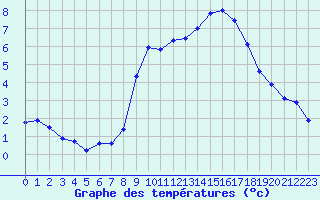 Courbe de tempratures pour Pomrols (34)