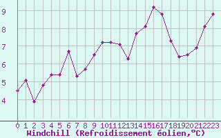 Courbe du refroidissement olien pour Carrion de Calatrava (Esp)