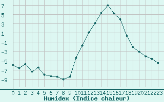 Courbe de l'humidex pour Vichy (03)