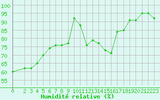 Courbe de l'humidit relative pour Castres-Nord (81)