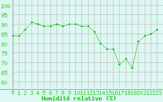 Courbe de l'humidit relative pour Liefrange (Lu)