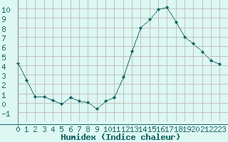 Courbe de l'humidex pour Herbault (41)