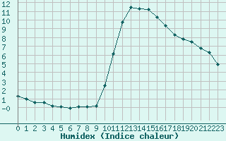 Courbe de l'humidex pour Marseille - Saint-Loup (13)