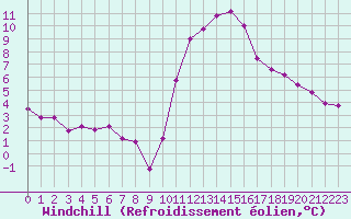 Courbe du refroidissement olien pour Grenoble/agglo Le Versoud (38)