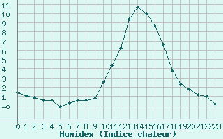 Courbe de l'humidex pour Saint-Vran (05)