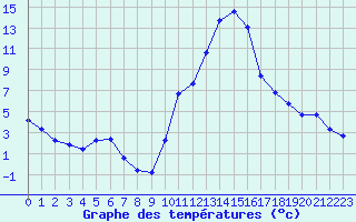 Courbe de tempratures pour Rochegude (26)