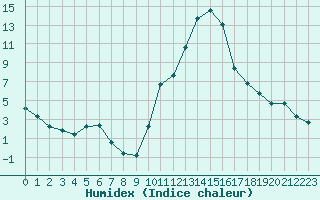 Courbe de l'humidex pour Rochegude (26)