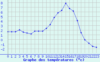 Courbe de tempratures pour Charleville-Mzires / Mohon (08)