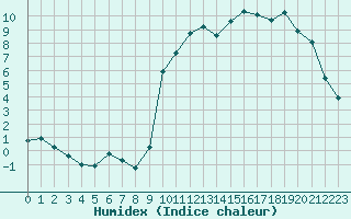 Courbe de l'humidex pour Christnach (Lu)