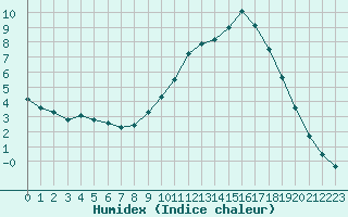 Courbe de l'humidex pour Saclas (91)