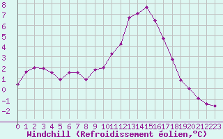 Courbe du refroidissement olien pour Rmering-ls-Puttelange (57)