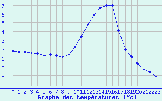 Courbe de tempratures pour Metz (57)