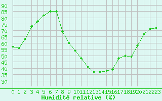 Courbe de l'humidit relative pour Montlimar (26)