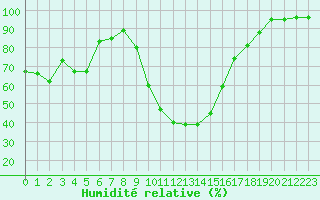 Courbe de l'humidit relative pour Recoubeau (26)