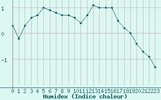 Courbe de l'humidex pour Poitiers (86)