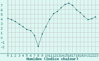 Courbe de l'humidex pour Clermont-Ferrand (63)