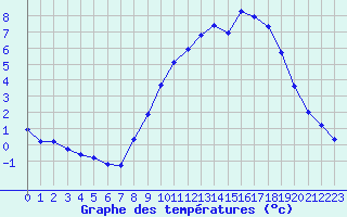 Courbe de tempratures pour Orlans (45)