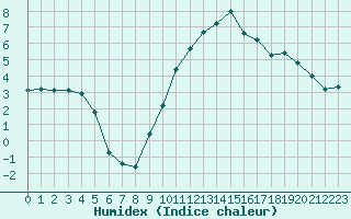 Courbe de l'humidex pour Troyes (10)