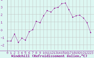 Courbe du refroidissement olien pour Chamonix-Mont-Blanc (74)
