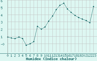 Courbe de l'humidex pour Noyarey (38)