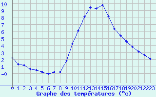 Courbe de tempratures pour Boulc (26)