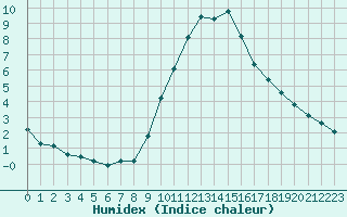 Courbe de l'humidex pour Boulc (26)