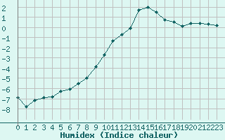 Courbe de l'humidex pour Chamonix-Mont-Blanc (74)