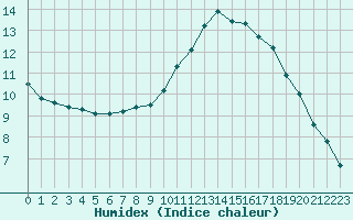 Courbe de l'humidex pour Blois-l'Arrou (41)