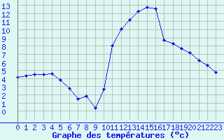 Courbe de tempratures pour Valognes (50)