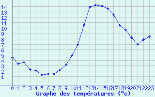 Courbe de tempratures pour Le Luc - Cannet des Maures (83)