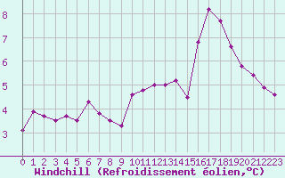 Courbe du refroidissement olien pour Dieppe (76)