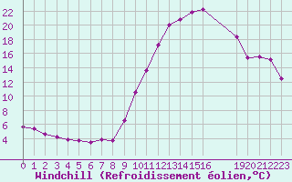 Courbe du refroidissement olien pour Epinal (88)